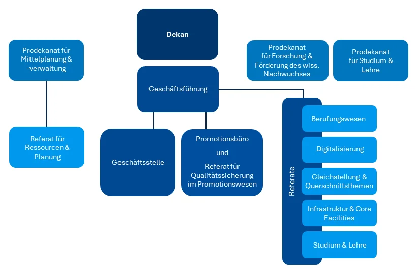 Organigramm des Dekanats der MNF