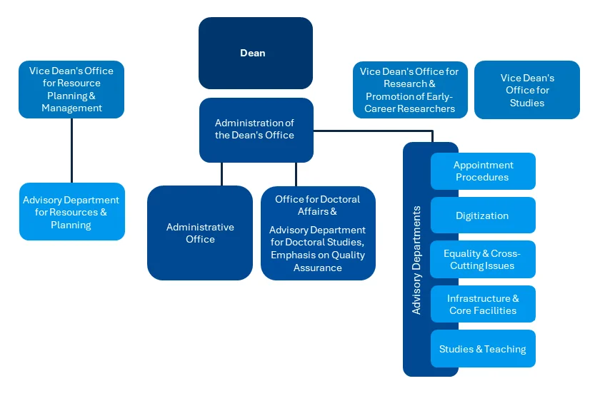 Organizational Chart